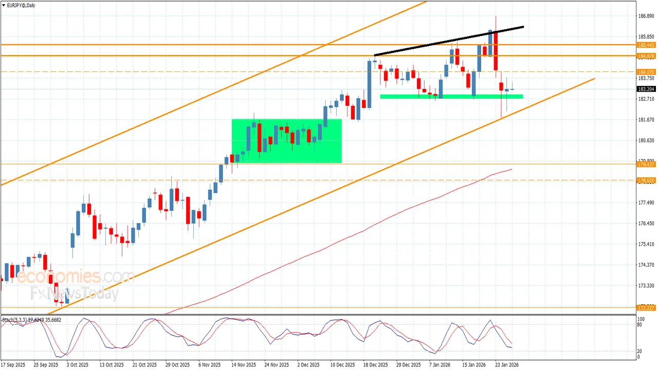 تحركات سعر الصرف.. اليورو يحافظ على استقراره أمام الين الياباني بمستهل تداولات الأربعاء